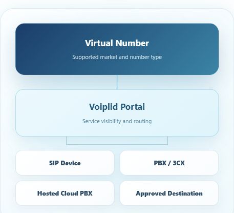 Virtual numbers routing from a supported market through the Voiplid portal to SIP, PBX, and approved destinations